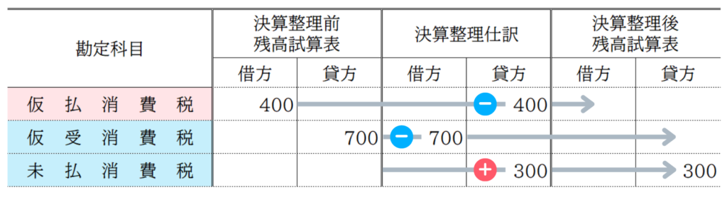 消費税の処理