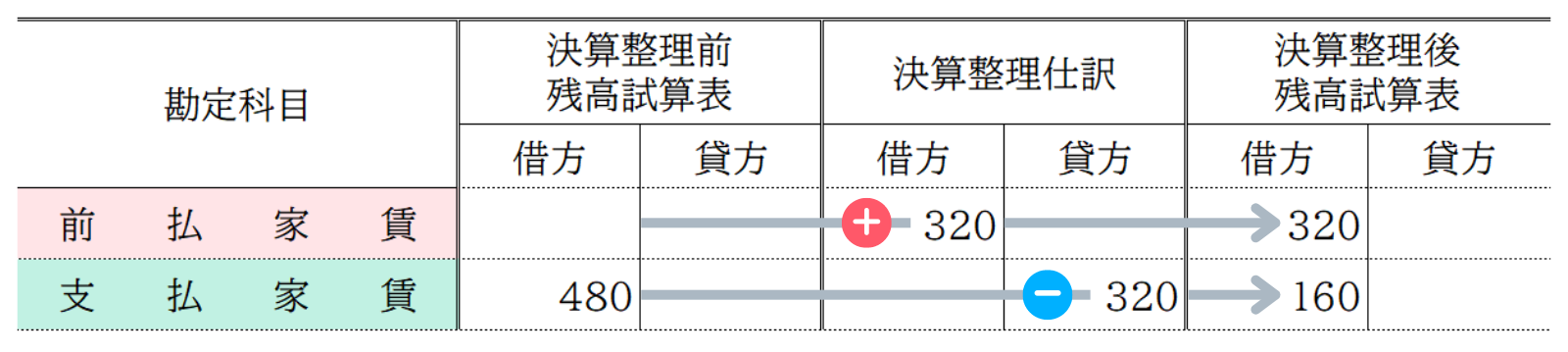 費用の繰延処理