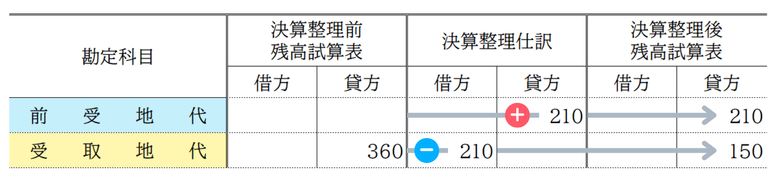 収益の繰延処理