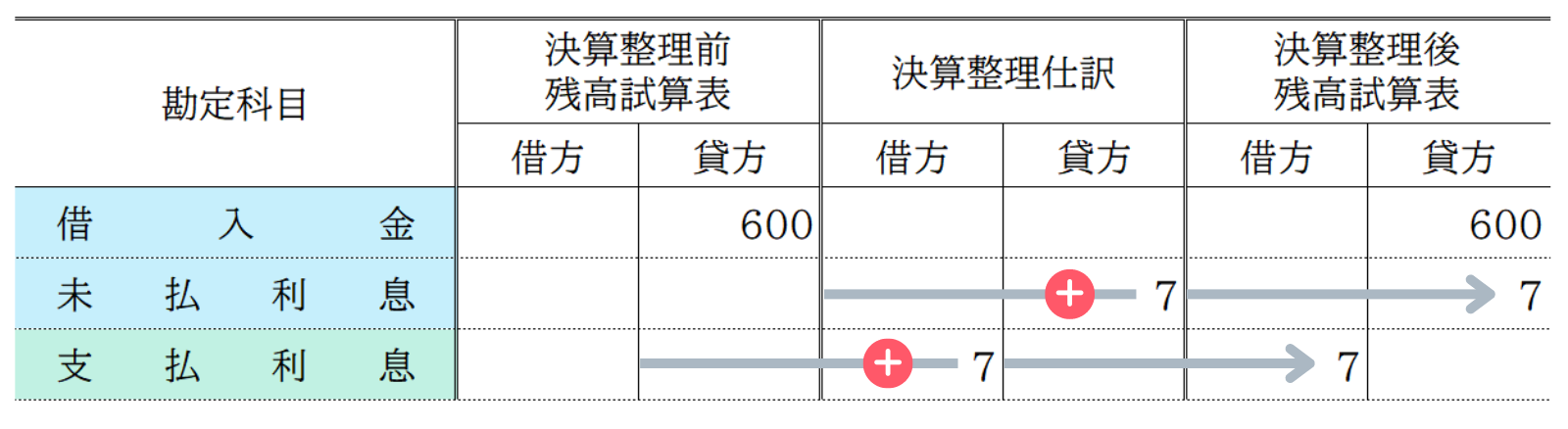 費用の見越処理