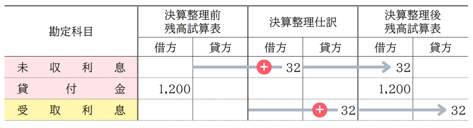 収益の見越処理