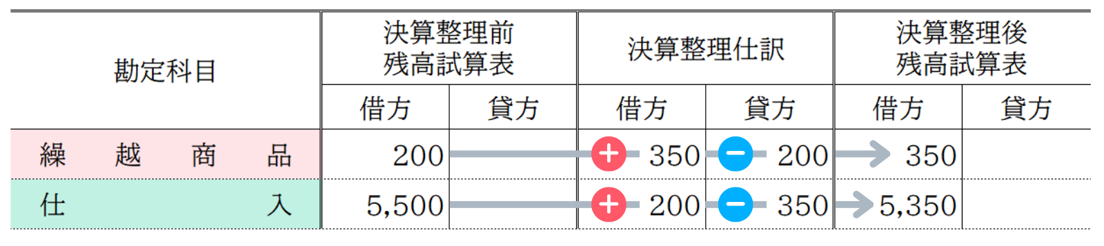 売上原価の算定