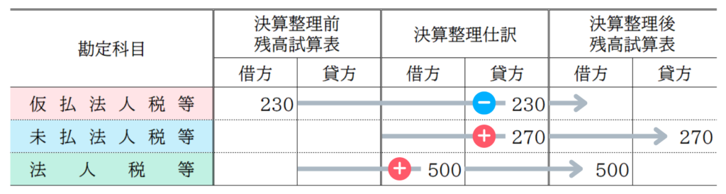 法人税等の処理