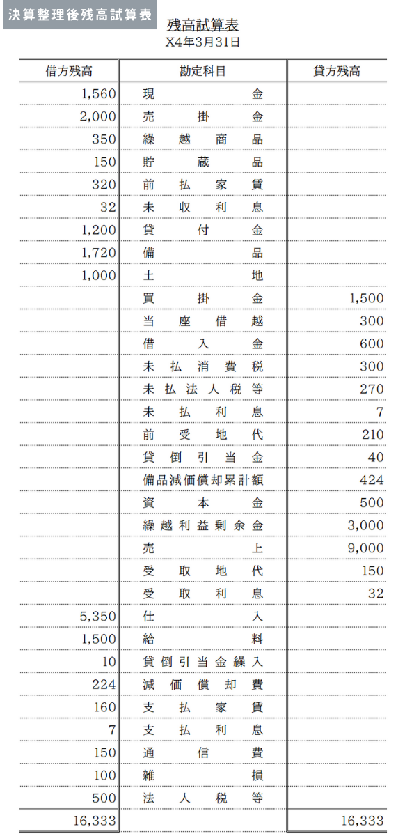 決算整理後残高試算表