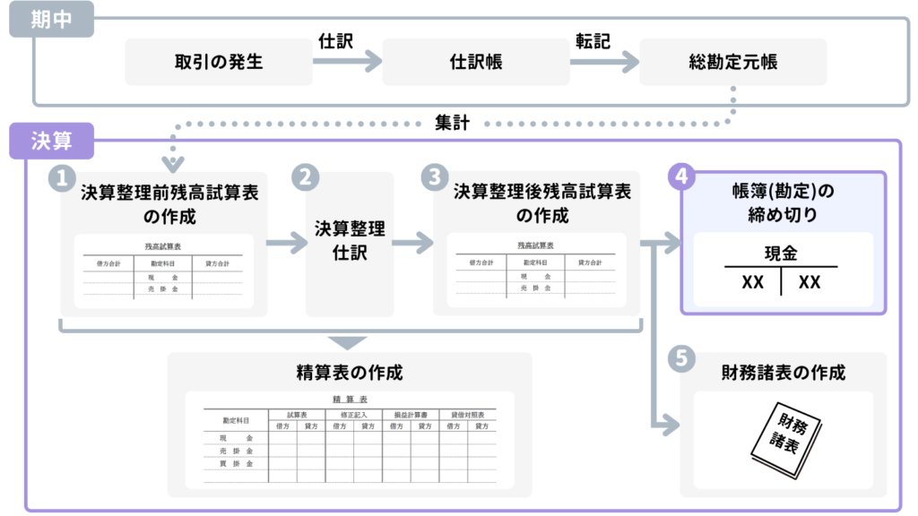 決算手続きにおける帳簿の締め切り