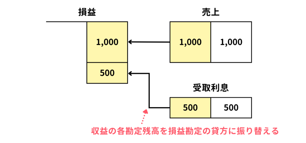 収益勘定の損益勘定への振替