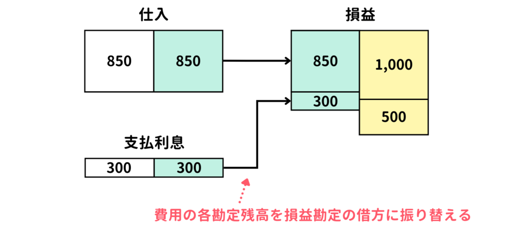 費用勘定の損益勘定への振替