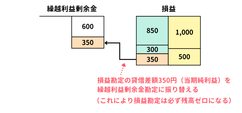 当期純利益の振替