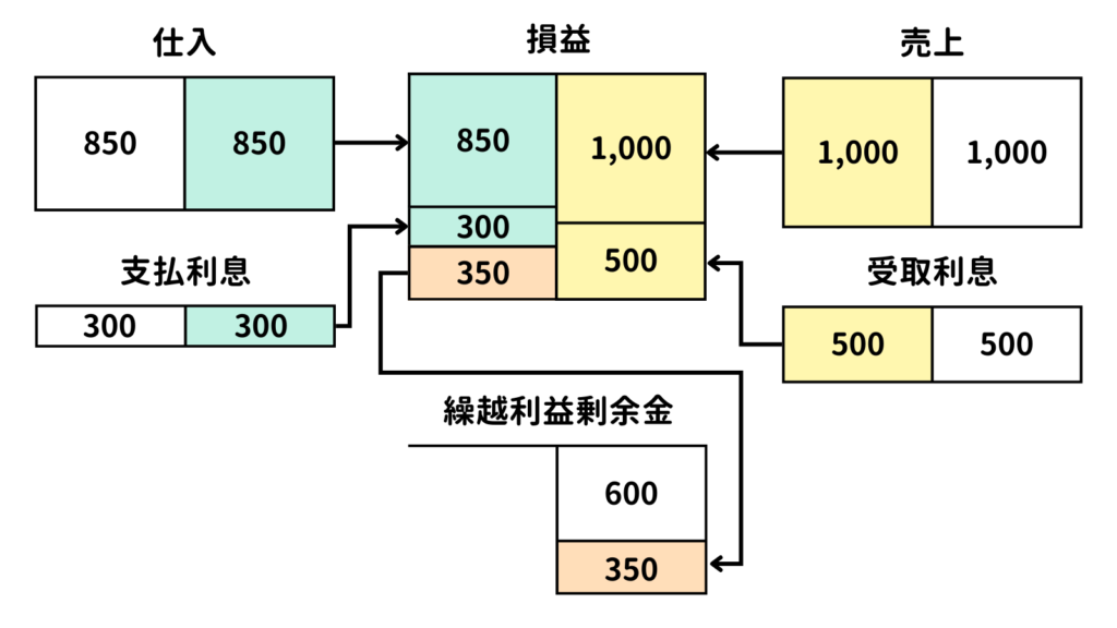 決算振替仕訳