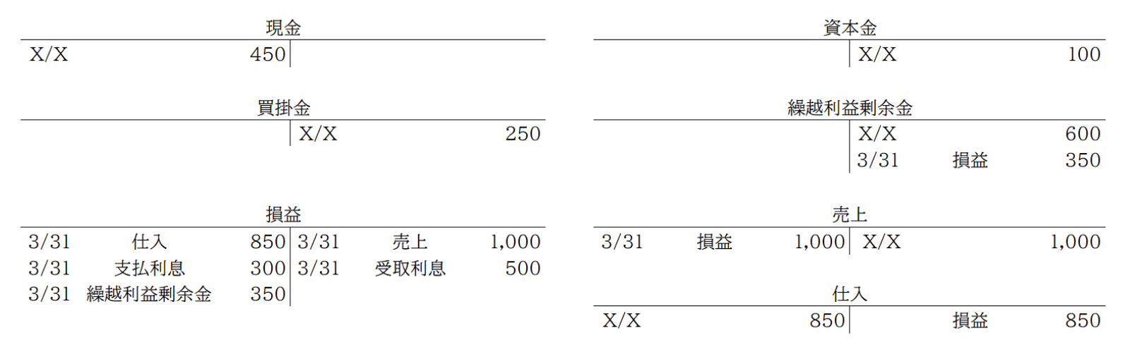 締め切り前の各勘定