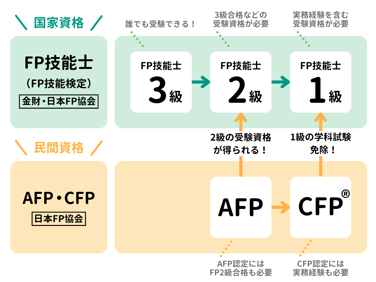 FP資格