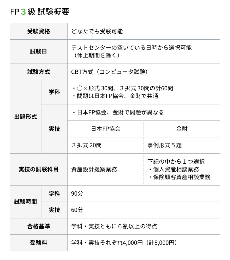 FP3級試験概要