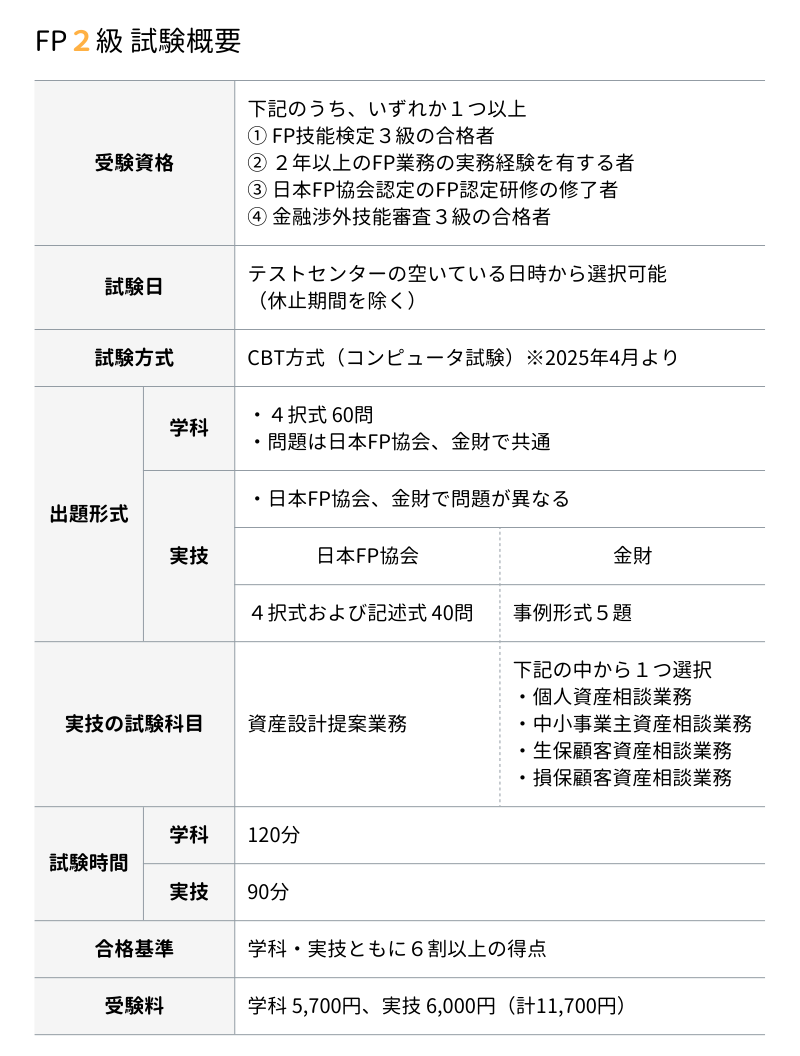 FP2級試験概要