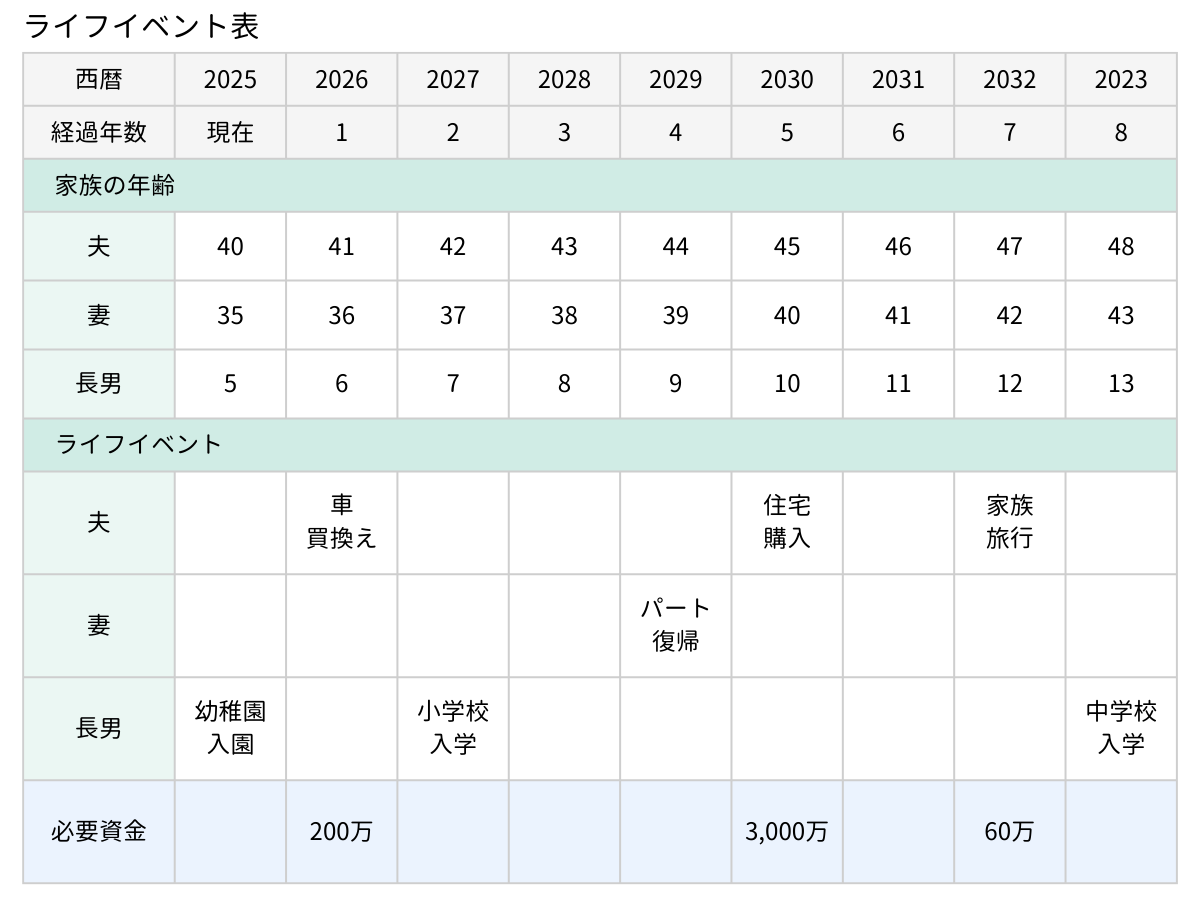 ライフイベント表