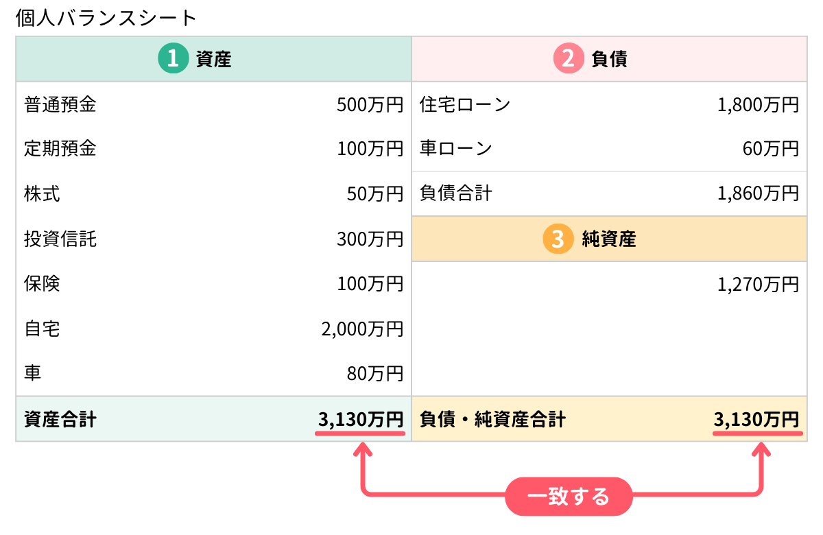 個人バランスシート