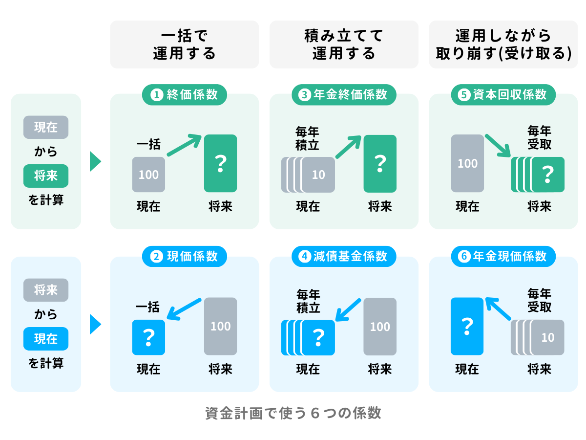 6つの係数