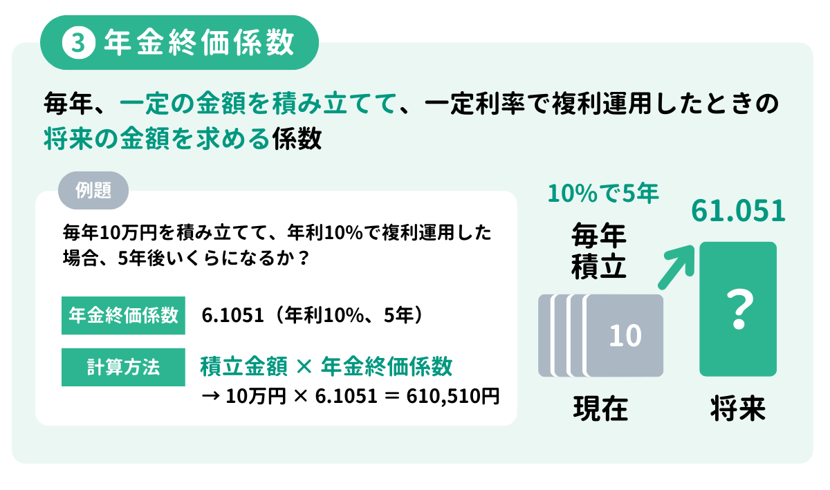 年金終価係数