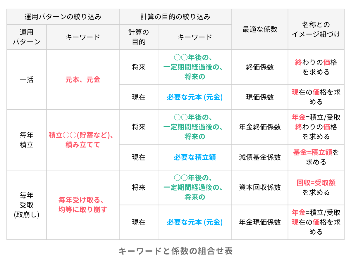 キーワードと係数の組合せ表