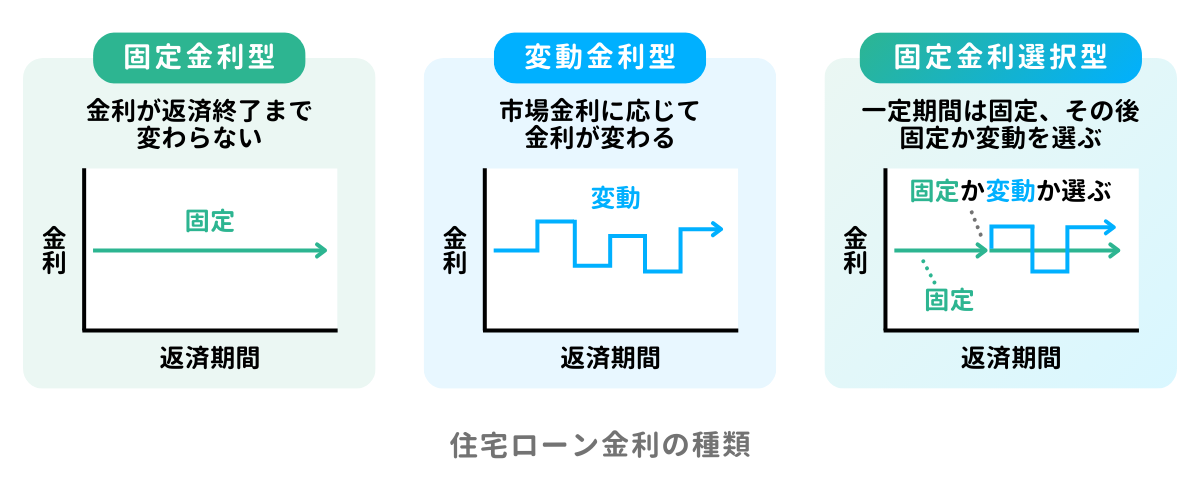 住宅ローン金利の種類