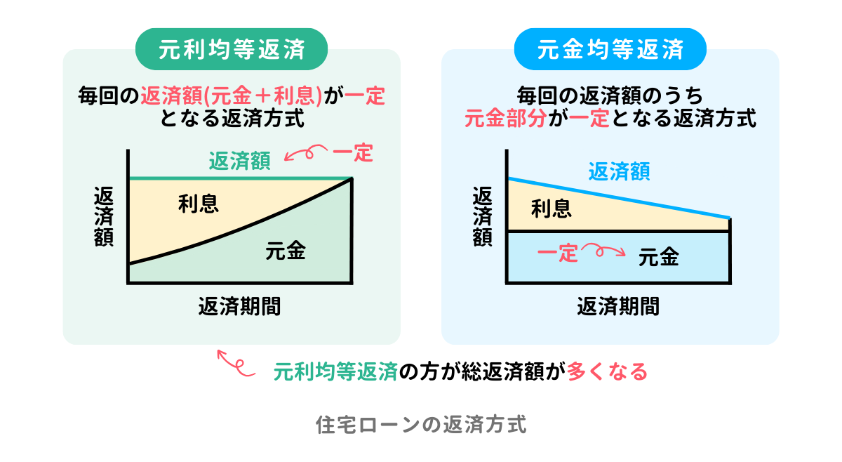 住宅ローンの返済方式