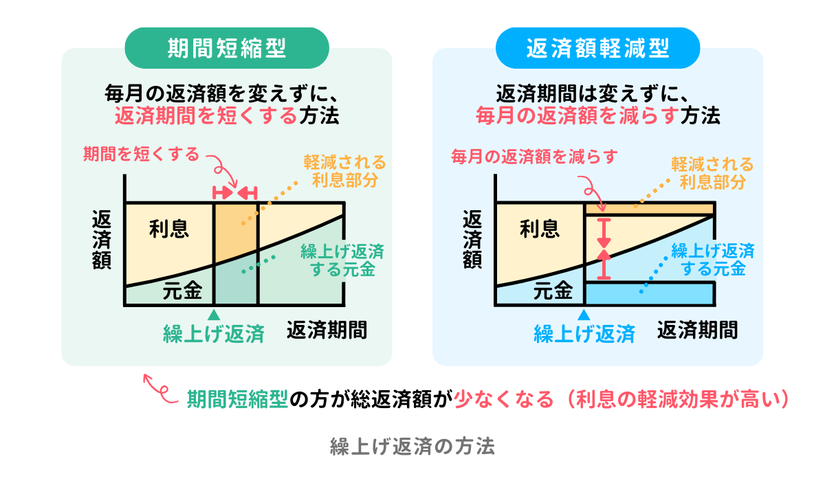 繰上げ返済の方法