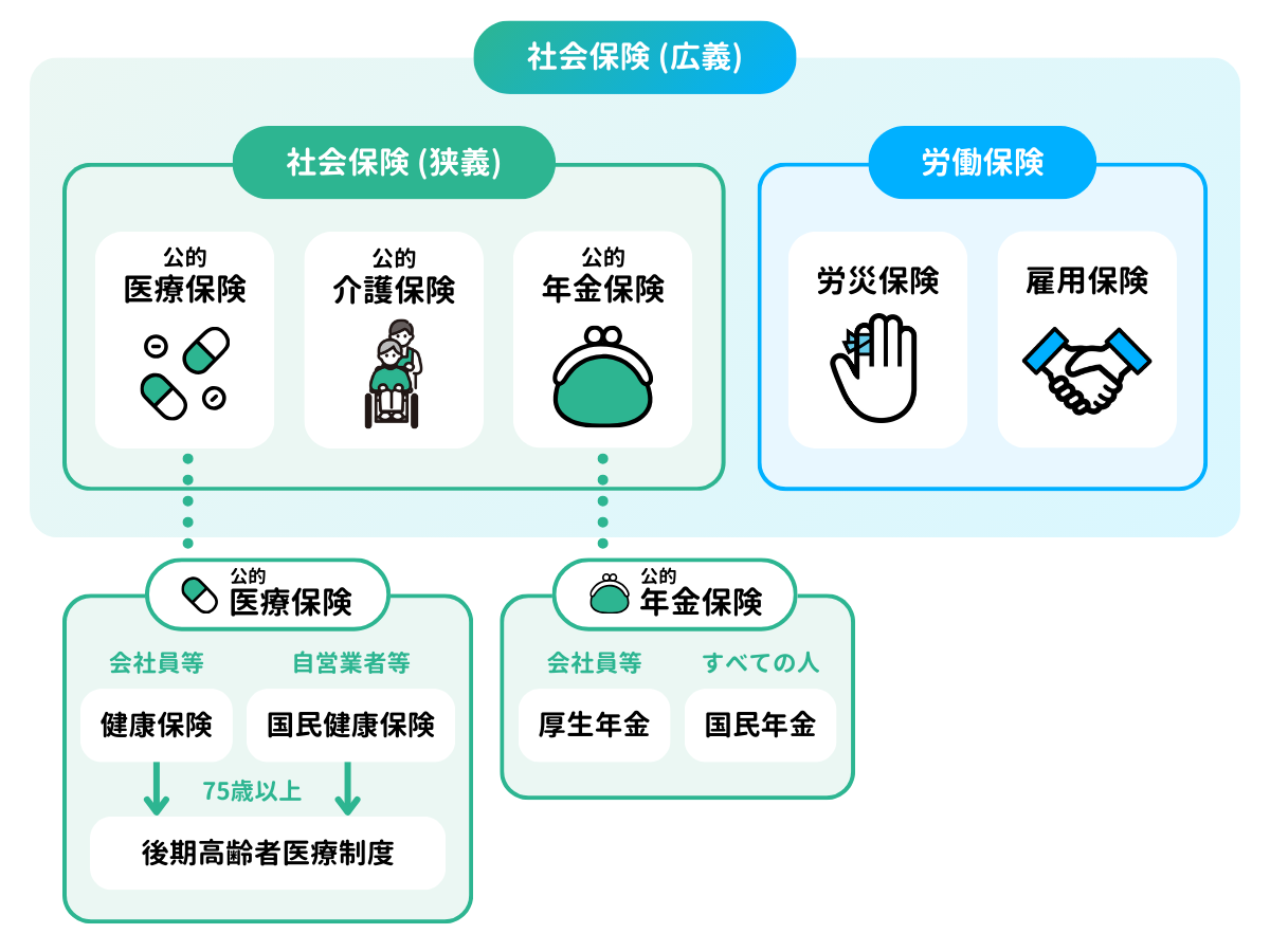 社会保険の全体像