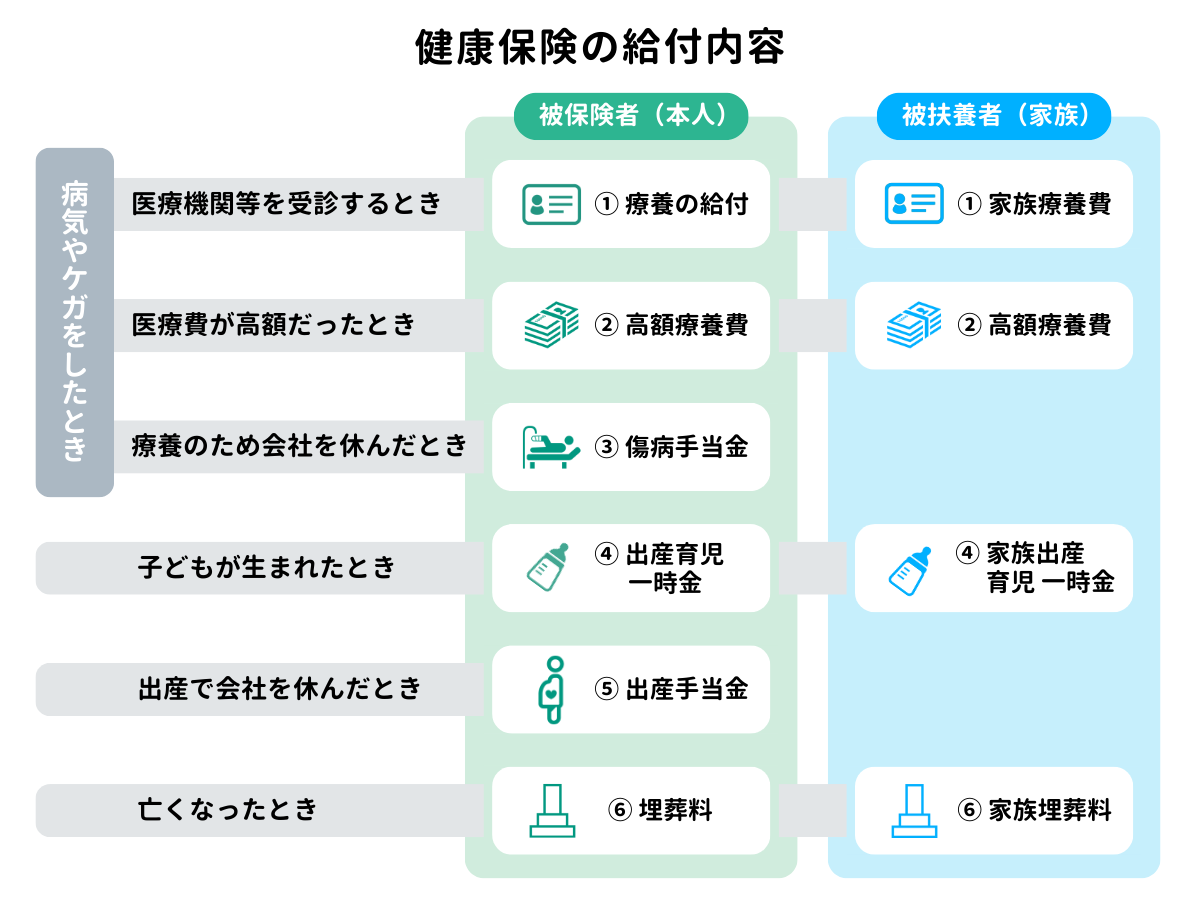 健康保険の給付内容