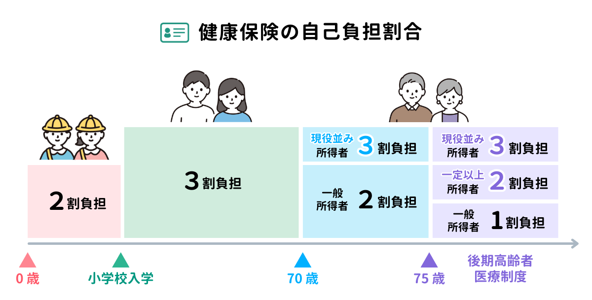 健康保険の自己負担割合