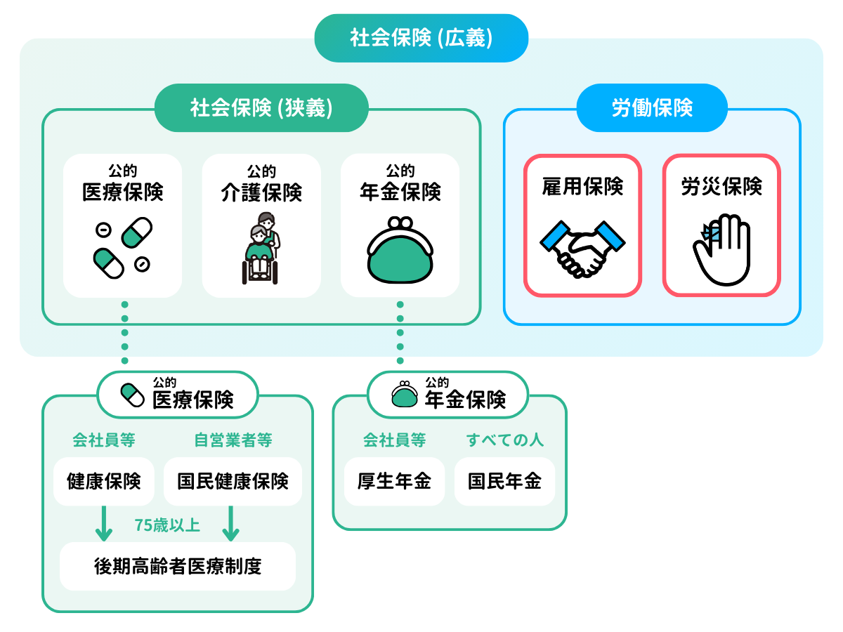 社会保険の全体像（労働保険）