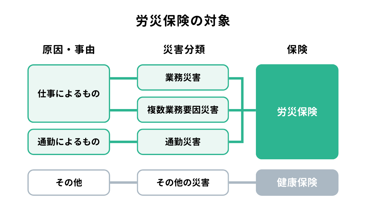 労災保険の対象