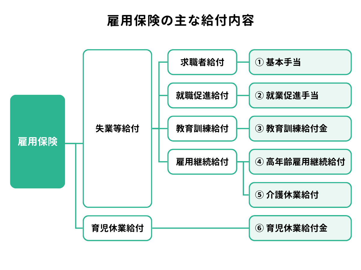 雇用保険の主な給付内容