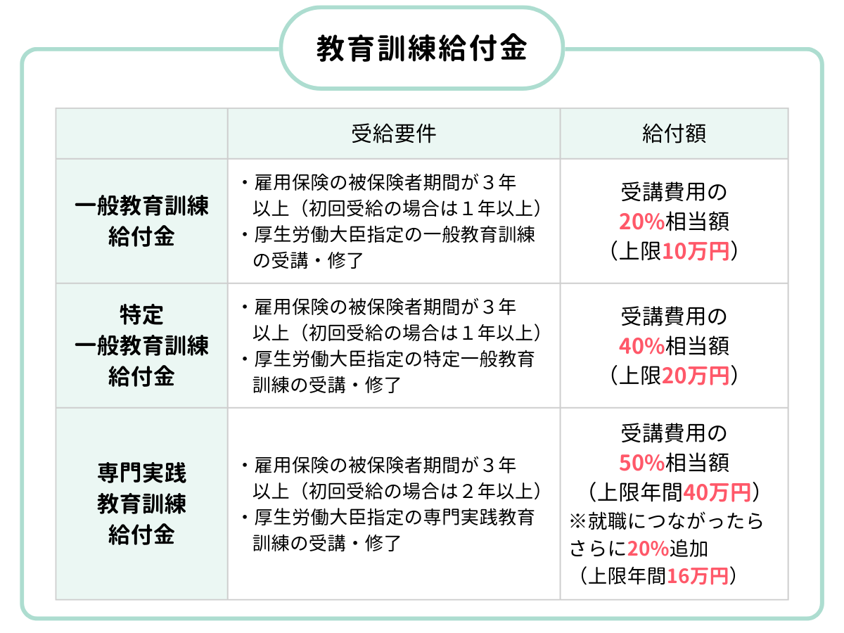 教育訓練給付金