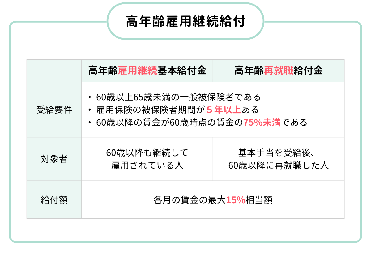 高年齢雇用継続給付