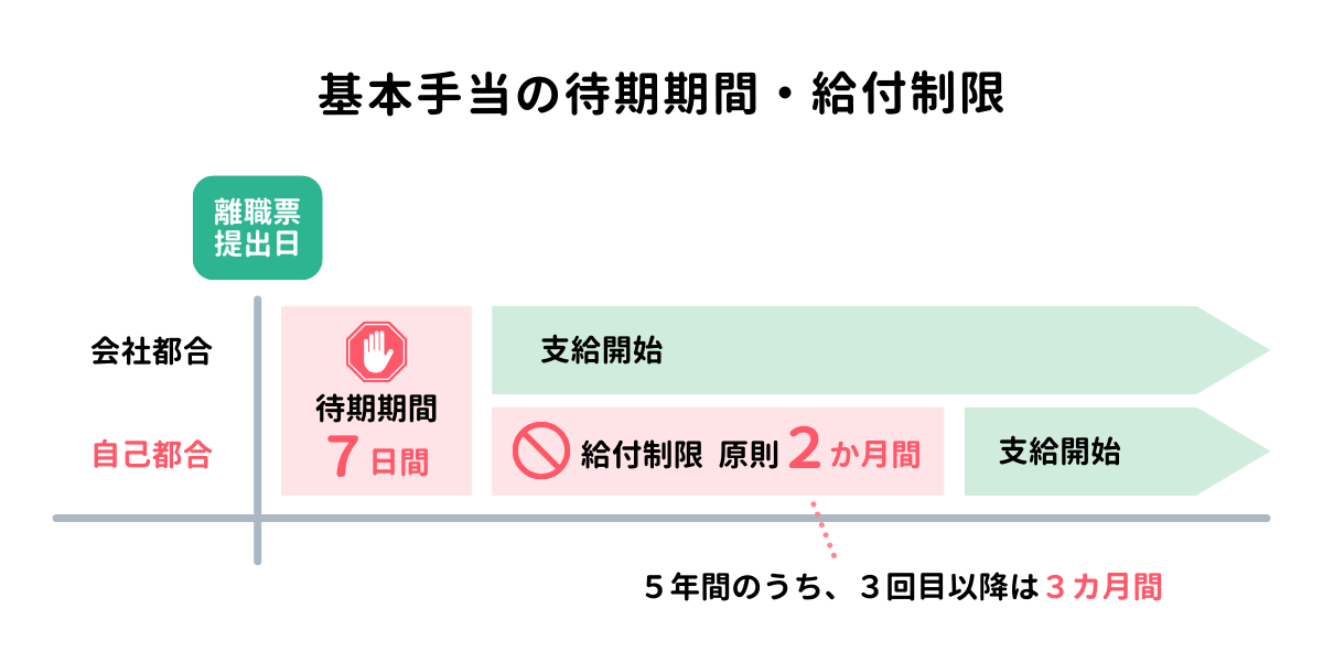 基本手当の待期期間・給付制限