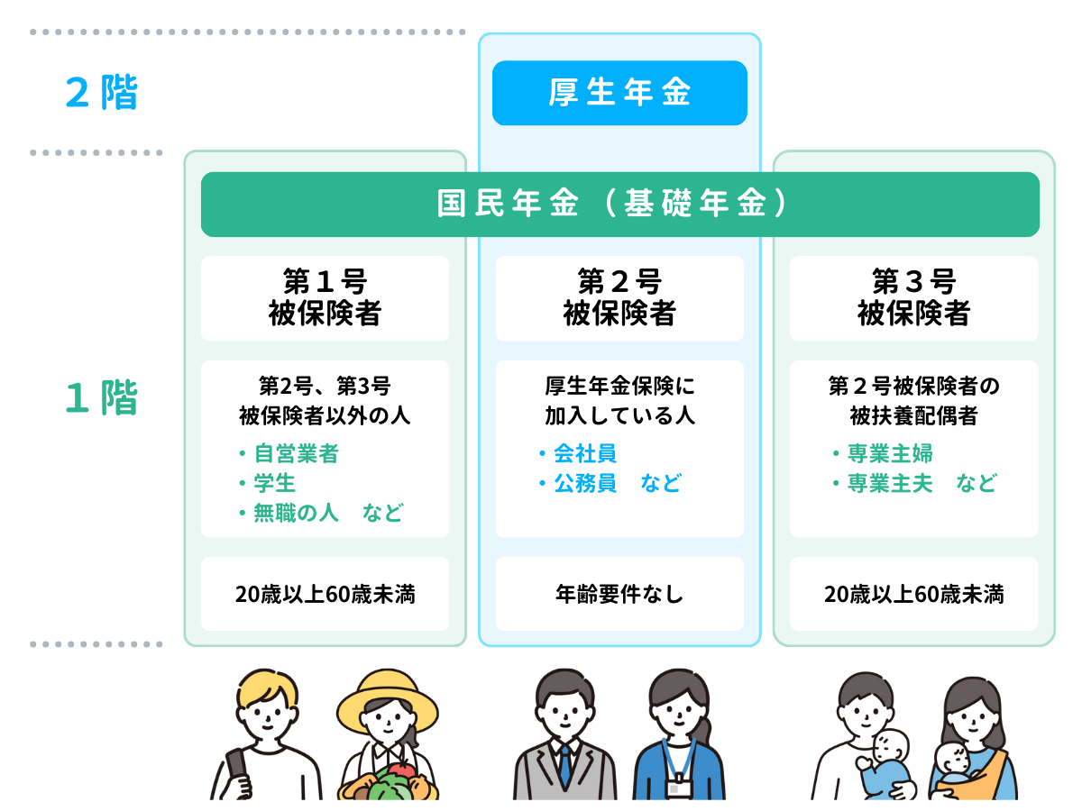 公的年金の被保険者