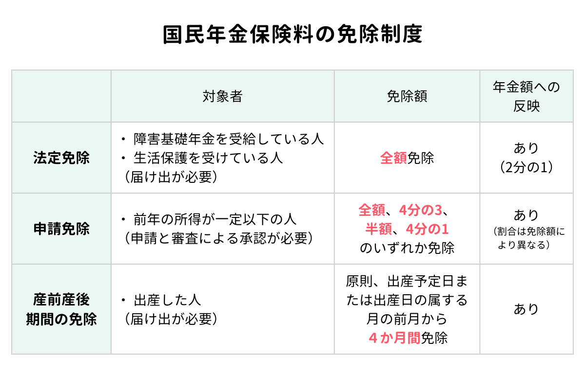 保険料の免除制度