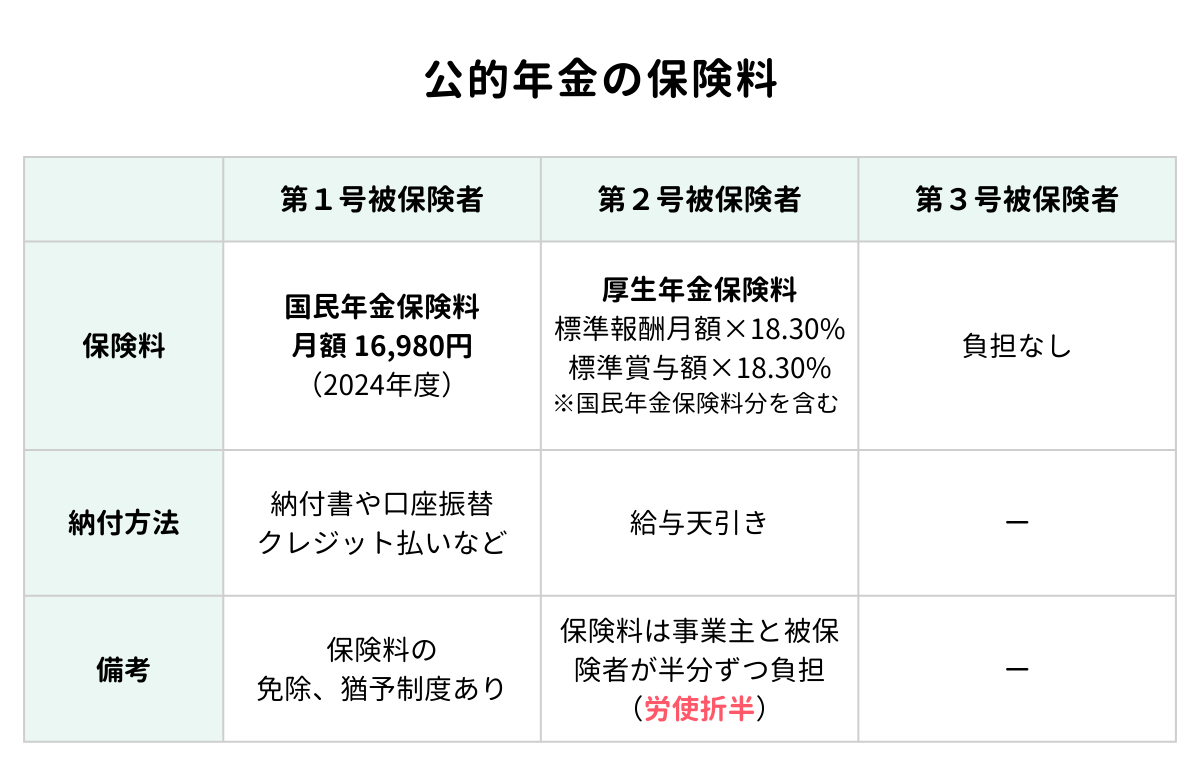 公的年金の保険料