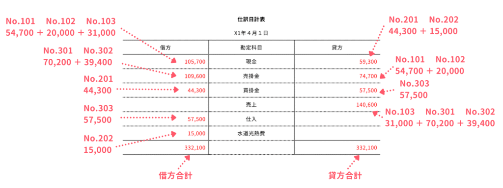 問3-2